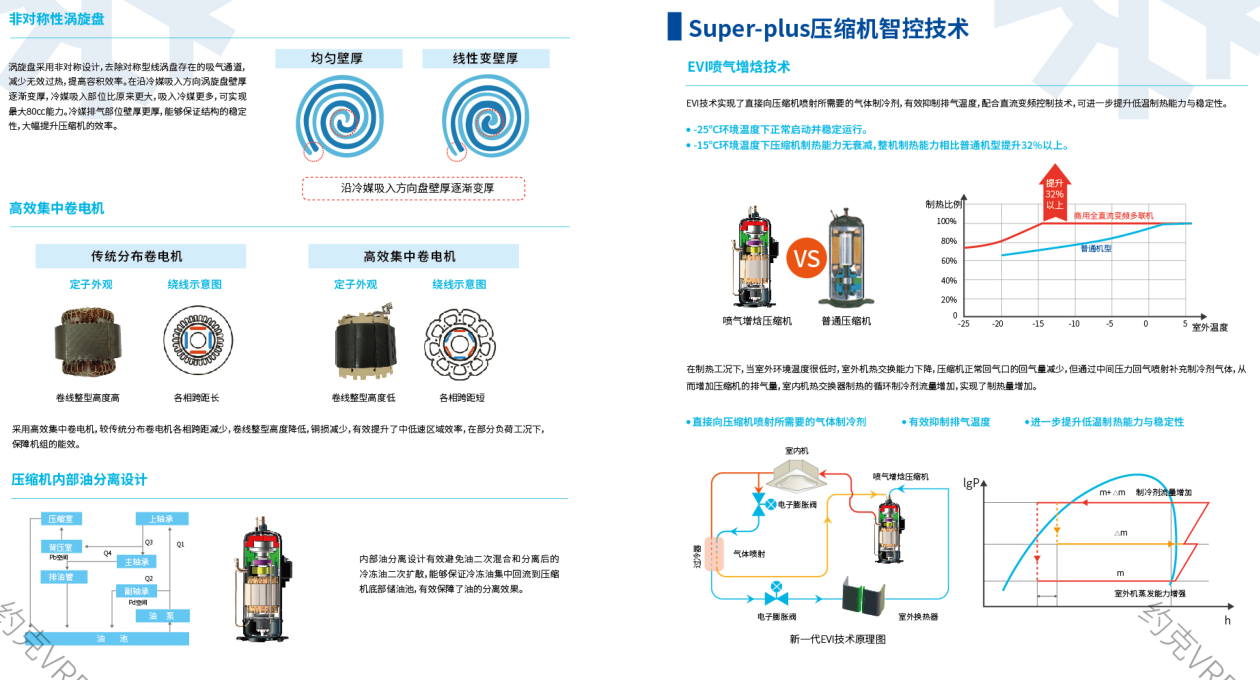 YES-super 系列 變頻中央空調